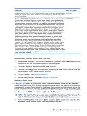 Page 59DescriptionSpare part number
Broadcom BCM4312 802.11b/g WLAN module for use in Antigua and Barbuda, Barbados, Belize,
Canada, the Cayman Islands, Guam, Puerto Rico, Trinidad and Tobago, the U.S. Virgin Islands,
and the United States504593-001
Broadcom BCM4312 802.11b/g WLAN module for use in Afghanistan, Albania, Algeria, Andorra,
Angola, Antigua and Barbuda, Argentina, Armenia, Aruba, Australia, Austria, Azerbaijan, the
Bahamas, Bahrain, Bangladesh, Barbados, Belarus, Belgium, Belize, Benin, Bermuda,...
