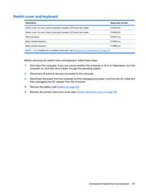 Page 65Switch cover and keyboard
DescriptionSpare part number
Switch cover, for use in white computers (includes LED board and cable)516300-001
Switch cover, for use in black computers (includes LED board and cable)519269-001
White keyboard516357-xxx
Black molded keyboard519265-xxx
Black painted keyboard519266-xxx
NOTE:For a detailed list of available keyboards, see Sequential part number listing on page 28.
Before removing the switch cover and keyboard, follow these steps:
1.Shut down the computer. If you are...