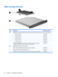 Page 34Mass storage devices
ItemDescriptionSpare part number
(1)Hard drive (includes left and right bracket rails, connector cable, Mylar cover with tab, and 4 rubber isolators):
 
●500-GB, 5400-rpm516350-001
 ●320-GB, 7200-rpm516349-001
 ●320-GB, 5400-rpm516346-001
 ●250-GB, 7200-rpm516348-001
 ●250-GB, 5400-rpm516345-001
 Hard Drive Hardware Kit (not illustrated, includes left and right bracket rails,
connector cable, Mylar cover with tab, and 4 rubber isolators)517639-001
(2)Optical drive (includes bezel and...