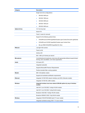 Page 11CategoryDescription
 Single hard drive configurations:
●500-GB, 5400-rpm
●320-GB, 7200-rpm
●320-GB, 5400-rpm
●250-GB, 7200-rpm
●250-GB, 5400-rpm
Optical drives12.7-mm tray load
 Serial ATA
 Fixed (1 screw for removal)
 Support for the following optical drives:
●DVD±RW and CD-RW SuperMulti Double-Layer Combo Drive with LightScribe
●DVD±RW and CD-RW SuperMulti Double-Layer Combo Drive
●Blu-ray ROM DVD±R/RW SuperMulti DL Drive
WebcamLow-light VGA camera
 Fixed (no tilt)
 Activity LED
 640 × 480 by 24 frames...