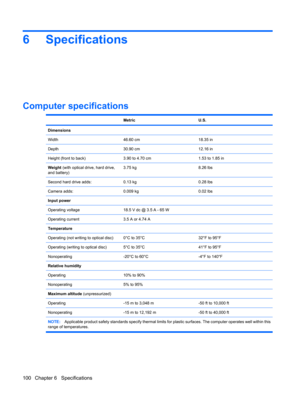 Page 1086 Specifications
Computer specifications
 MetricU.S.
Dimensions
Width
46.60 cm18.35 in
Depth30.90 cm12.16 in
Height (front to back)3.90 to 4.70 cm1.53 to 1.85 in
Weight (with optical drive, hard drive,
and battery)3.75 kg8.26 lbs
Second hard drive adds:0.13 kg0.28 lbs
Camera adds:0.009 kg0.02 lbs
Input power
Operating voltage
18.5 V dc @ 3.5 A - 65 W
Operating current3.5 A or 4.74 A
Temperature
Operating (not writing to optical disc)
0°C to 35°C32°F to 95°F
Operating (writing to optical disc)5°C to...