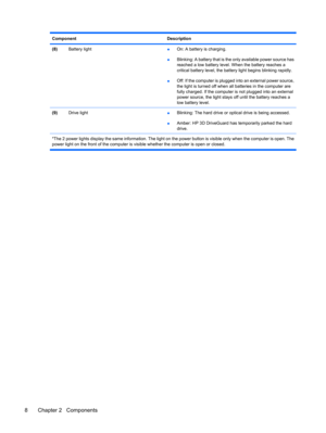 Page 16ComponentDescription
(8)Battery light●On: A battery is charging.
●Blinking: A battery that is the only available power source has
reached a low battery level. When the battery reaches a
critical battery level, the battery light begins blinking rapidly.
●Off: If the computer is plugged into an external power source,
the light is turned off when all batteries in the computer are
fully charged. If the computer is not plugged into an external
power source, the light stays off until the battery reaches a
low...