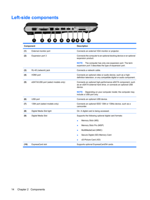 Page 22Left-side components
Component Description
(1)External monitor portConnects an external VGA monitor or projector.
(2)Expansion port 3Connects the computer to an optional docking device or an optional
expansion product.
NOTE:The computer has only one expansion port. The term
expansion port 3 describes the type of expansion port.
(3)RJ-45 (network) jackConnects a network cable.
(4)HDMI portConnects an optional video or audio device, such as a high-
definition television, or any compatible digital or audio...