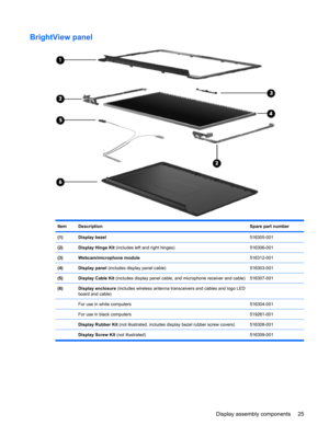 Page 33BrightView panel
ItemDescriptionSpare part number
(1)Display bezel516305-001
(2)Display Hinge Kit (includes left and right hinges)516306-001
(3)Webcam/microphone module516312-001
(4)Display panel (includes display panel cable)516303-001
(5)Display Cable Kit (includes display panel cable, and microphone receiver and cable)516307-001
(6)Display enclosure (includes wireless antenna transceivers and cables and logo LED
board and cable) 
 For use in white computers516304-001
 For use in black...