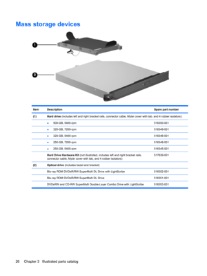 Page 34Mass storage devices
ItemDescriptionSpare part number
(1)Hard drive (includes left and right bracket rails, connector cable, Mylar cover with tab, and 4 rubber isolators):
 
●500-GB, 5400-rpm516350-001
 ●320-GB, 7200-rpm516349-001
 ●320-GB, 5400-rpm516346-001
 ●250-GB, 7200-rpm516348-001
 ●250-GB, 5400-rpm516345-001
 Hard Drive Hardware Kit (not illustrated, includes left and right bracket rails,
connector cable, Mylar cover with tab, and 4 rubber isolators)517639-001
(2)Optical drive (includes bezel and...