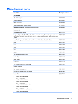 Page 35Miscellaneous parts
DescriptionSpare part number
AC adapters
120-W AC adapter
463953-001
90-W AC adapter463955-001
65-W AC adapter463958-001
Wired headset with volume control371693-001
Wireless laser mouse (includes infrared transceiver)430958-001 
Power cords: 
Australia and New Zealand490371-011
Belgium, Bulgaria, the Czech Republic, Finland, France, Germany, Greece, Hungary, Iceland, the
Netherlands, northwest Africa, Norway, Poland, Portugal, Russia, Slovakia, Spain, Sweden, and
Turkey490371-021...