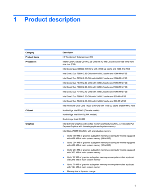 Page 91 Product description
CategoryDescription
Product NameHP Pavilion dv7 Entertainment PC
ProcessorsIntel® Core™2 Quad Q9100 2.26-GHz with 12-MB L2 cache and 1066-MHz front
side bus (FSB)
 Intel Core2 Quad Q9000 2.00-GHz with 12-MB L2 cache and 1066-MHz FSB
 Intel Core2 Duo T9800 2.93-GHz with 6-MB L2 cache and 1066-MHz FSB
 Intel Core2 Duo T9550 2.66-GHz with 6-MB L2 cache and 1066-MHz FSB
 Intel Core2 Duo P8700 2.53-GHz with 3-MB L2 cache and 1066-MHz FSB
 Intel Core2 Duo P8600 2.40-GHz with 3-MB L2 cache...