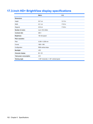 Page 11017.3-inch HD+ BrightView display specifications
 MetricU.S.
Dimensions
Height
30.7 cm12.15 in
Width43.1 cm17.03 in
Diagonal43.9 cm17.29 in
Number of colorsUp to 16.8 million
Contrast ratio200:1
Brightness150 nits typical
Pitch resolution
Pitch
0.259 × 0.259 mm
Format1600 × 900
ConfigurationRGB vertical stripe
BacklightLED
Character display80 × 25
Total power consumption2 W
Viewing angle+/-65° horizontal, +/–50° vertical typical
102 Chapter 6   Specifications 