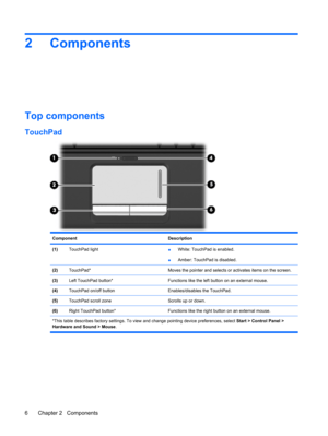 Page 142 Components
Top components
TouchPad
Component Description
(1)TouchPad light●White: TouchPad is enabled.
●Amber: TouchPad is disabled.
(2)TouchPad*Moves the pointer and selects or activates items on the screen.
(3)Left TouchPad button*Functions like the left button on an external mouse.
(4)TouchPad on/off buttonEnables/disables the TouchPad.
(5)TouchPad scroll zoneScrolls up or down.
(6)Right TouchPad button*Functions like the right button on an external mouse.
*This table describes factory settings. To...