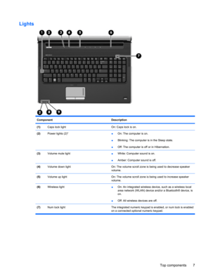 Page 15Lights
Component Description
(1)Caps lock lightOn: Caps lock is on.
(2)Power lights (2)*●On: The computer is on.
●Blinking: The computer is in the Sleep state.
●Off: The computer is off or in Hibernation.
(3)Volume mute light●White: Computer sound is on.
●Amber: Computer sound is off.
(4)Volume down lightOn: The volume scroll zone is being used to decrease speaker
volume.
(5)Volume up lightOn: The volume scroll zone is being used to increase speaker
volume.
(6)Wireless light●On: An integrated wireless...