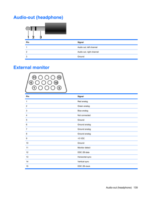 Page 147Audio-out (headphone)
PinSignal
1Audio out, left channel
2Audio out, right channel
3Ground
External monitor
PinSignal
1Red analog
2Green analog
3Blue analog
4Not connected
5Ground
6Ground analog
7Ground analog
8Ground analog
9+5 VDC
10Ground
11Monitor detect
12DDC 2B data
13Horizontal sync
14Vertical sync
15 DDC 2B clock
Audio-out (headphone) 139 