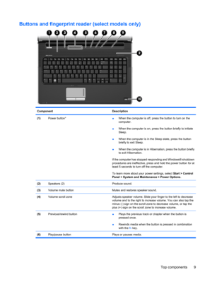 Page 17Buttons and fingerprint reader (select models only)
Component Description
(1)Power button*●When the computer is off, press the button to turn on the
computer.
●When the computer is on, press the button briefly to initiate
Sleep.
●When the computer is in the Sleep state, press the button
briefly to exit Sleep.
●When the computer is in Hibernation, press the button briefly
to exit Hibernation.
If the computer has stopped responding and Windows® shutdown
procedures are ineffective, press and hold the power...