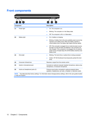 Page 20Front components
Component Description
(1)Power light●On: The computer is on.
●Blinking: The computer is in the Sleep state.
●Off: The computer is off or in Hibernation.
(2)Battery light●On: A battery is charging.
●Blinking: A battery that is the only available power source has
reached a low battery level. When the battery reaches a
critical battery level, the battery light begins blinking rapidly.
●Off: If the computer is plugged into an external power source,
the light is turned off when all batteries...