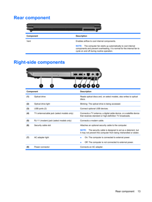 Page 21Rear component
ComponentDescription
Vent Enables airflow to cool internal components.
NOTE:The computer fan starts up automatically to cool internal
components and prevent overheating. It is normal for the internal fan to
cycle on and off during routine operation.
Right-side components
Component Description
(1)Optical driveReads optical discs and, on select models, also writes to optical
discs.
(2)Optical drive lightBlinking: The optical drive is being accessed.
(3)USB ports (2)Connect optional USB...