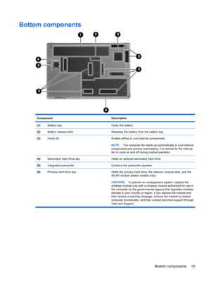 Page 23Bottom components
Component Description
(1)Battery bayHolds the battery.
(2)Battery release latchReleases the battery from the battery bay.
(3)Vents (9)Enable airflow to cool internal components.
NOTE:The computer fan starts up automatically to cool internal
components and prevent overheating. It is normal for the internal
fan to cycle on and off during routine operation.
(4)Secondary hard drive bayHolds an optional secondary hard drive.
(5)Integrated subwooferContains the subwoofer speaker.
(6)Primary...