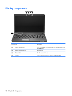 Page 24Display components
Component Description
(1)Internal display switchTurns off the display and initiates Sleep if the display is closed while
the power is on.
(2)Internal microphones (2)Record sound.
(3)Webcam lightOn: The webcam is in use.
(4)Webcam Records audio and video and captures still photographs.
16 Chapter 2   Components 