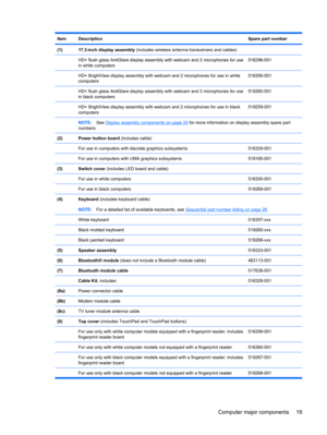 Page 27ItemDescriptionSpare part number
(1)17.3-inch display assembly (includes wireless antenna transceivers and cables)
 
HD+ flush glass AntiGlare display assembly with webcam and 2 microphones for use
in white computers516296-001
 HD+ BrightView display assembly with webcam and 2 microphones for use in white
computers516295-001
 HD+ flush glass AntiGlare display assembly with webcam and 2 microphones for use
in black computers519260-001
 HD+ BrightView display assembly with webcam and 2 microphones for use...