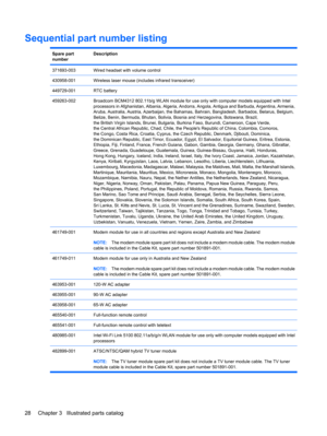 Page 36Sequential part number listing
Spare part
numberDescription
371693-003Wired headset with volume control
430958-001Wireless laser mouse (includes infrared transceiver)
449729-001RTC battery
459263-002Broadcom BCM4312 802.11b/g WLAN module for use only with computer models equipped with Intel
processors in Afghanistan, Albania, Algeria, Andorra, Angola, Antigua and Barbuda, Argentina, Armenia,
Aruba, Australia, Austria, Azerbaijan, the Bahamas, Bahrain, Bangladesh, Barbados, Belarus, Belgium,
Belize,...