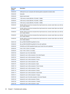 Page 40Spare part
numberDescription
516332-001USB board for use in computers with discrete graphics subsystems (includes cable)
516333-001Subwoofer
516334-001System board bracket
516335-0011-GB memory module (800-MHz, PC2-6400, 1-DIMM)
516336-0012-GB memory module (800-MHz, PC2-6400, 1-DIMM)
516337-0014-GB memory module (800-MHz, PC2-6400, 1-DIMM)
516345-001250-GB, 5400-rpm hard drive (includes left and right bracket rails, connector cable, Mylar cover with tab,
and 4 rubber isolators)
516346-001320-GB,...