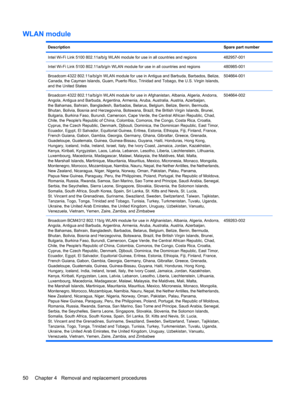 Page 58WLAN module
DescriptionSpare part number
Intel Wi-Fi Link 5100 802.11a/b/g WLAN module for use in all countries and regions482957-001
Intel Wi-Fi Link 5100 802.11a/b/g/n WLAN module for use in all countries and regions480985-001
Broadcom 4322 802.11a/b/g/n WLAN module for use in Antigua and Barbuda, Barbados, Belize,
Canada, the Cayman Islands, Guam, Puerto Rico, Trinidad and Tobago, the U.S. Virgin Islands,
and the United States504664-001
Broadcom 4322 802.11a/b/g/n WLAN module for use in Afghanistan,...