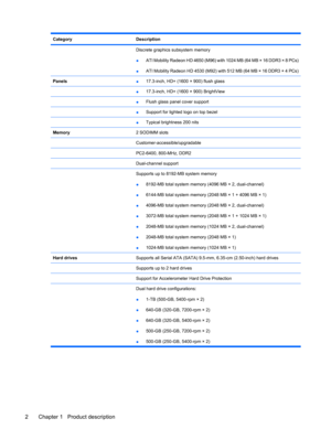 Page 10CategoryDescription
 Discrete graphics subsystem memory
●ATI Mobility Radeon HD 4650 (M96) with 1024 MB (64 MB × 16 DDR3 × 8 PCs)
●ATI Mobility Radeon HD 4530 (M92) with 512 MB (64 MB × 16 DDR3 × 4 PCs)
Panels●17.3-inch, HD+ (1600 × 900) flush glass
 ●17.3-inch, HD+ (1600 × 900) BrightView
 ●Flush glass panel cover support
 ●Support for lighted logo on top bezel
 ●Typical brightness 200 nits
Memory2 SODIMM slots
 Customer-accessible/upgradable
 PC2-6400, 800-MHz, DDR2
 Dual-channel support
 Supports up...