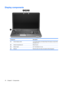 Page 24Display components
Component Description
(1)Internal display switchTurns off the display and initiates Sleep if the display is closed while
the power is on.
(2)Internal microphones (2)Record sound.
(3)Webcam lightOn: The webcam is in use.
(4)Webcam Records audio and video and captures still photographs.
16 Chapter 2   Components 