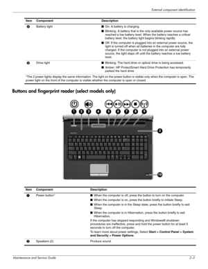 Page 12External component identification
Maintenance and Service Guide2–3
Buttons and fingerprint reader (select models only)
8Battery light■On: A battery is charging.
■Blinking: A battery that is the only available power source has 
reached a low battery level. When the battery reaches a critical 
battery level, the battery light begins blinking rapidly.
■Off: If the computer is plugged into an external power source, the 
light is turned off when all batteries in the computer are fully 
charged. If the...