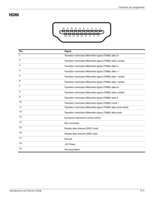 Page 125Connector pin assignments
Maintenance and Service Guide9–3
HDMI
 
Pin Signal 
1  Transition minimized differential signal (TDMS) data 2+ 
2 
Transition minimized differential signal (TDMS) data 2 shield 
3 
Transition minimized differential signal (TDMS) data 2- 
4 
Transition minimized differential signal (TDMS) data 1+ 
5 
Transition minimized differential signal (TDMS) data 1 shield 
6 
Transition minimized differential signal (TDMS) data 1 shield 
7 
Transition minimized differential signal (TDMS)...