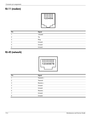 Page 1269–4Maintenance and Service Guide
Connector pin assignments
RJ-11 (modem)
RJ-45 (network)
Pin Signal
1  Unused
2 Tip
3 Ring
4 Unused
5 Unused
6 Unused
Pin Signal 
1 Transmit + 
2 Transmit 
3 Receive + 
4 Unused 
5 Unused 
6 Receive - 
7 Unused 
8 Unused  