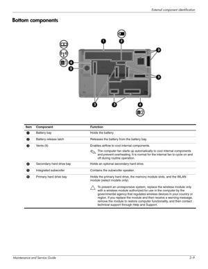 Page 18External component identification
Maintenance and Service Guide2–9
Bottom components
Item Component  Function 
1Battery bay  Holds the battery. 
2Battery release latch  Releases the battery from the battery bay. 
3Vents (9) Enables airflow to cool internal components. 
✎The computer fan starts up automatically to cool internal components 
and prevent overheating. It is normal for the internal fan to cycle on and 
off during routine operation. 
4Secondary hard drive bay Holds an optional secondary hard...