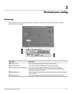 Page 21Maintenance and Service Guide3–1
3
Illustrated parts catalog
Service tag
When ordering parts or requesting information, provide the computer serial number and model description 
provided on the service tag.
Component Description
1 Product name This is the product name affixed to the front of the computer.
2 Serial number (s/n) This is an alphanumeric identifier that is unique to each product.
3 Part number/ product number (p/n) This number provides specific information about the product’s hardware...