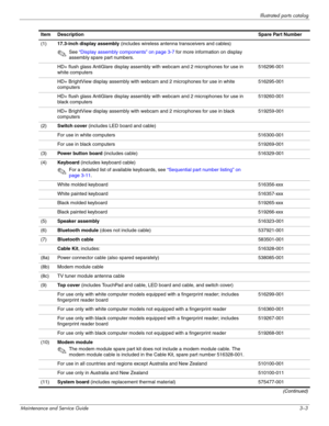 Page 23Illustrated parts catalog
Maintenance and Service Guide3–3 Item DescriptionSpare Part Number
(1) 17.3-inch display assembly (includes wireless antenna transceivers and cables) 
✎See “Display assembly components” on page 3-7 for more information on display 
assembly spare part numbers. 
HD+ flush glass AntiGlare display assembly with webcam and 2 microphones for use in 
white computers516296-001
HD+ BrightView display assembly with webcam and 2 microphones for use in white 
computers516295-001
HD+ flush...