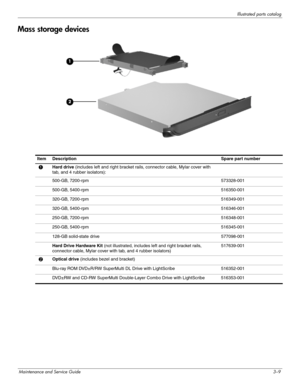 Page 29Illustrated parts catalog
Maintenance and Service Guide3–9
Mass storage devices
Item Description Spare part number 
1 Hard drive (includes left and right bracket rails, connector cable, Mylar cover with 
tab, and 4 rubber isolators): 
500-GB, 7200-rpm  573328-001
500-GB, 5400-rpm  516350-001
320-GB, 7200-rpm  516349-001
320-GB, 5400-rpm  516346-001
250-GB, 7200-rpm  516348-001
250-GB, 5400-rpm  516345-001
128-GB solid-state drive 577098-001
Hard Drive Hardware Kit (not illustrated, includes left and...