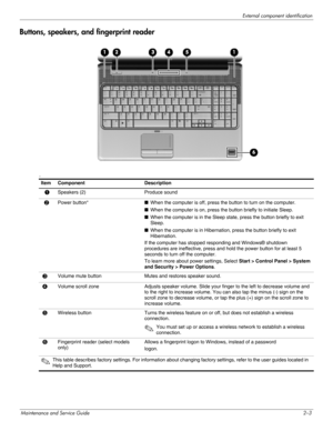 Page 13External component identification
Maintenance and Service Guide2–3
Buttons, speakers, and fingerprint reader 
.
Item Component Description 
1Speakers (2)  Produce sound
2Power button*■When the computer is off, press the button to turn on the computer. 
■When the computer is on, press the button briefly to initiate Sleep. 
■When the computer is in the Sleep state, press the button briefly to exit 
Sleep.
■When the computer is in Hibernation, press the button briefly to exit 
Hibernation.
If the computer...