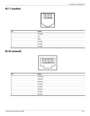 Page 123Connector pin assignments
Maintenance and Service Guide9–5
RJ-11 (modem)
RJ-45 (network)
Pin Signal
1  Unused
2 Tip
3 Ring
4 Unused
5 Unused
6 Unused
Pin Signal 
1 Transmit + 
2 Transmit 
3 Receive + 
4 Unused 
5 Unused 
6 Receive - 
7 Unused 
8 Unused  