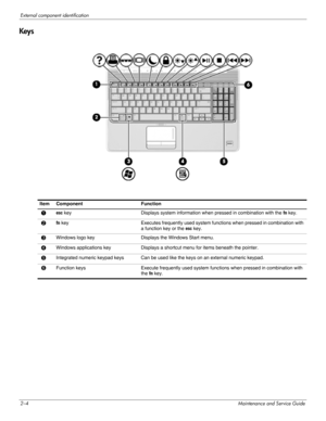 Page 142–4Maintenance and Service Guide
External component identification
Keys
Item Component  Function 
1 esc key  Displays system information when pressed in combination with the fn key. 
2 fn key  Executes frequently used system functions when pressed in combination with 
a function key or the esc key. 
3 Windows logo key  Displays the Windows Start menu. 
4 Windows applications key  Displays a shortcut menu for items beneath the pointer. 
5 Integrated numeric keypad keys  Can be used like the keys on an...