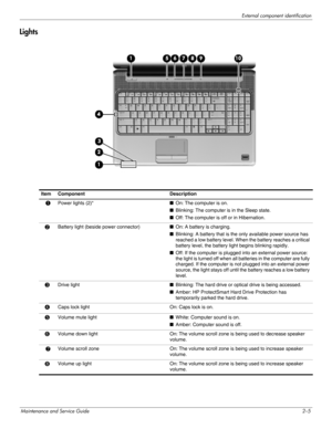 Page 15External component identification
Maintenance and Service Guide2–5
Lights
Item Component Description
1Power lights (2)* ■On: The computer is on. 
■Blinking: The computer is in the Sleep state. 
■Off: The computer is off or in Hibernation. 
2Battery light (beside power connector)■On: A battery is charging.
■Blinking: A battery that is the only available power source has 
reached a low battery level. When the battery reaches a critical 
battery level, the battery light begins blinking rapidly.
■Off: If the...
