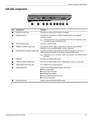 Page 17External component identification
Maintenance and Service Guide2–7
Left-side components
Item Component  Function 
1External monitor port  Connects an external VGA monitor or projector. 
2Expansion port 3 Connects the computer to an optional docking device or an optional
expansion product.
✎The computer has only one expansion port. The term expansion port 3 
describes the type of expansion port.
3 RJ-45 (network) jack  Connects a network cable. 
4HDMI port (select models only) Connects an optional video...