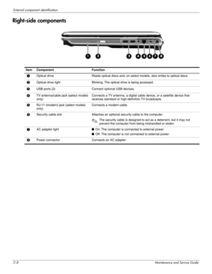 Page 182–8Maintenance and Service Guide
External component identification
Right-side components
Item Component  Function 
1Optical drive  Reads optical discs and, on select models, also writes to optical discs.
2Optical drive light Blinking: The optical drive is being accessed.
3USB ports (2)  Connect optional USB devices. 
4TV antenna/cable jack (select models 
only)Connects a TV antenna, a digital cable device, or a satellite device that 
receives standard or high-definition TV broadcasts.
5 RJ-11 (modem)...