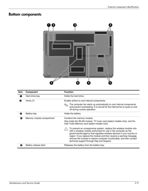 Page 19External component identification
Maintenance and Service Guide2–9
Bottom components
Item Component  Function 
1Hard drive bay  Holds the hard drive.
2Vents (7) Enable airflow to cool internal components. 
✎The computer fan starts up automatically to cool internal components 
and prevent overheating. It is normal for the internal fan to cycle on and 
off during routine operation. 
3Battery bay  Holds the battery. 
4Memory module compartment Contains the memory module.
Also holds the WLAN module, TV tuner...