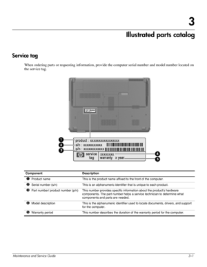 Page 20Maintenance and Service Guide3–1
3
Illustrated parts catalog
Service tag 
When ordering parts or requesting information, provide the computer serial number and model number located on 
the service tag.
Component Description
1 Product name This is the product name affixed to the front of the computer.
2 Serial number (s/n) This is an alphanumeric identifier that is unique to each product.
3 Part number/ product number (p/n) This number provides specific information about the product’s hardware...