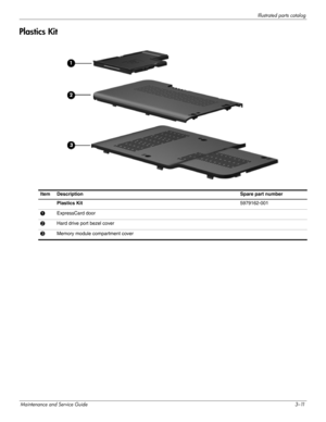 Page 30Illustrated parts catalog
Maintenance and Service Guide3–11
Plastics Kit 
Item Description Spare part number 
 Plastics Kit 5979162-001
1ExpressCard door 
2Hard drive port bezel cover 
3Memory module compartment cover 