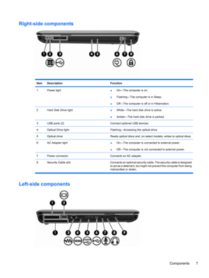 Page 17Right-side components
ItemDescriptionFunction
1Power light●On—The computer is on.
●Flashing—The computer is in Sleep.
●Off—The computer is off or in Hibernation.
2Hard Disk Drive light●White—The hard disk drive is active.
●Amber—The hard disk drive is parked.
3USB ports (2)Connect optional USB devices.
4Optical Drive lightFlashing—Accessing the optical drive.
5Optical driveReads optical discs and, on select models, writes to optical discs.
6AC Adapter light●On—The computer is connected to external...