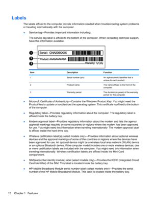 Page 22Labels
The labels affixed to the computer provide information needed when troubleshooting system problems
or traveling internationally with the computer.
●Service tag—Provides important information including:
The service tag label is affixed to the bottom of the computer. When contacting technical support,
have this information available.
ItemDescriptionFunction
1Serial number (s/n)An alphanumeric identifier that is
unique to each product.
2Product nameThe name affixed to the front of the
computer.
3...