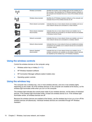 Page 24Wireless (connected)Identifies the location of the wireless light and the wireless key on
the computer. Also identifies the HP Wireless Assistant software on
the computer and indicates that one or more of the wireless devices
are on.
Wireless (disconnected)Identifies the HP Wireless Assistant software on the computer and
indicates that all of the wireless devices are off.
Wired network (connected)Indicates that one or more network drivers are installed, and one or
more network devices are connected to a...