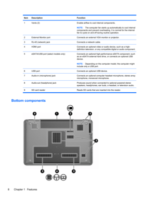 Page 18ItemDescriptionFunction
1Vents (2)Enable airflow to cool internal components.
NOTE:The computer fan starts up automatically to cool internal
components and prevent overheating. It is normal for the internal
fan to cycle on and off during routine operation.
2External Monitor portConnects an external VGA monitor or projector.
3RJ-45 (network) jackConnects a network cable.
4HDMI portConnects an optional video or audio device, such as a high-
definition television, or any compatible digital or audio...