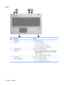 Page 14Lights
ItemDescriptionFunction
1Caps Lock lightOn—The Caps Lock is on.
2Power light●On—The computer is on.
●Flashing—The computer is in Sleep.
●Off—The computer is off or in Hibernation.
3Volume Mute lightAmber—The computer sound is off.
4Wireless light●White—An integrated wireless device, such as a wireless
local area network (WLAN) device and/or a Bluetooth®
device, is detected.
●Amber—No wireless devices are detected.
5TouchPad lightAmber—The TouchPad is disabled.
6 Fingerprint Reader light
●White—The...