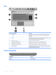 Page 16Keys
ItemDescriptionFunction
1esc keyPress the esc and fn keys at the same time to display system
information.
2fn keyPress the fn key at the same time as a function key or the esc key
to execute frequently used system functions.
3Windows Logo keyDisplays the Windows Start menu.
4Windows Applications keyDisplays a shortcut menu for items beneath the cursor.
5Integrated numeric keypadFunctions like the keys on an external numeric keypad.
6 Function keys Press a function key and the fn key at the same time...