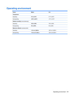 Page 111Operating environment
Factor Metric U.S.
Temperature
Operating5°C to 35°C41°F to 95°F
Nonoperating-20°C to 60°C-4°F to 140°F
Relative humidity (noncondensing)
Operating10% to 90%10% to 90%
Nonoperating5% to 95%5% to 95%
Maximum altitude (unpressurized)
Operating-15 m to 3,048 m-50 ft to 10,000 ft
Nonoperating-15 m to 12,192 m-50 ft to 40,000 ft
Operating environment 101 