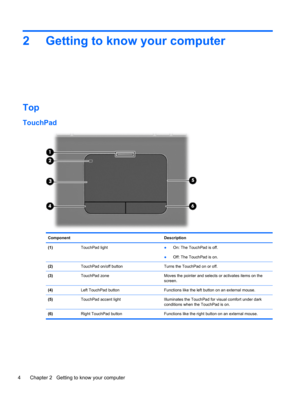 Page 142 Getting to know your computer
Top
TouchPad
Component Description
(1) TouchPad light●On: The TouchPad is off.
●Off: The TouchPad is on.
(2)  TouchPad on/off button Turns the TouchPad on or off.
(3)  TouchPad zone Moves the pointer and selects or activates items on the
screen.
(4)  Left TouchPad button Functions like the left button on an external mouse.
(5)  TouchPad accent light Illuminates the TouchPad for visual comfort under dark
conditions when the TouchPad is on.
(6)  Right TouchPad button...